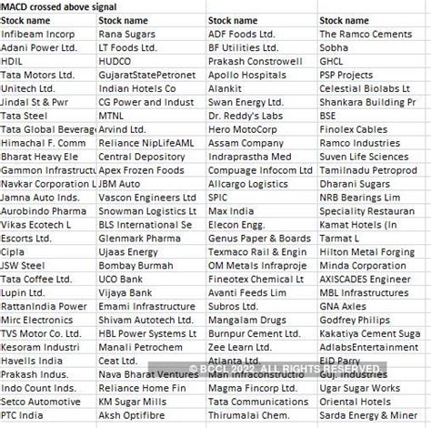 MACD Charts: These 228 stocks may be gearing up for a big rally, show ...