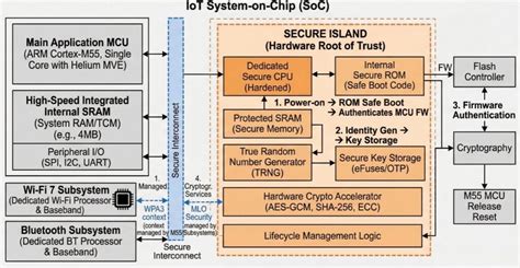 Guest paper by Synaptics: Architecting secure edge IoT systems with Wi-Fi 7