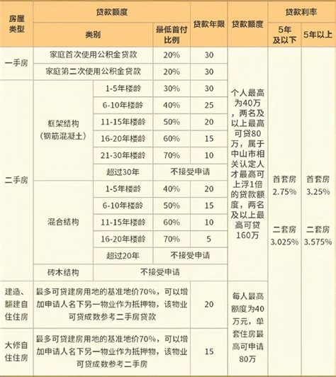 中山买房条件/2021年新政策(详细解答） - 知乎