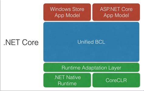 Image result for Work in .Net Core