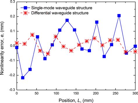 Design and Analysis of a Differential Waveguide Structure to Improve ...