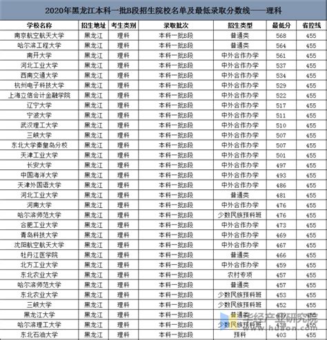 2020年黑龙江高考本科一批B段招生院校名单及最低录取分数线排名表（理科）_地区宏观数据频道-华经情报网
