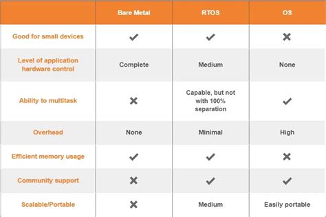 Image result for Wht Is Nano Kernel in Rtos OS