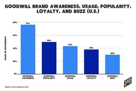 Image result for Goodwill Chart