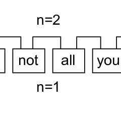 Image result for Count Vectorizer Using BI Grams