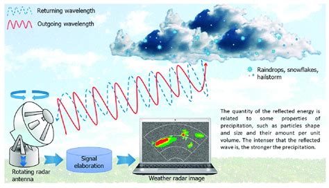 Weather Radar Basics 的图像结果