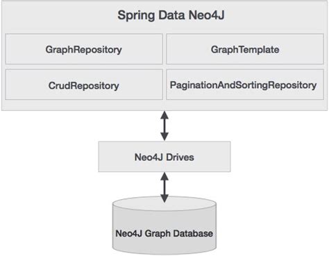Image result for Spring Data