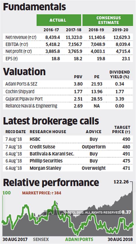 Stock pick of the week: Analysts bullish on Adani Ports & SEZ despite ...