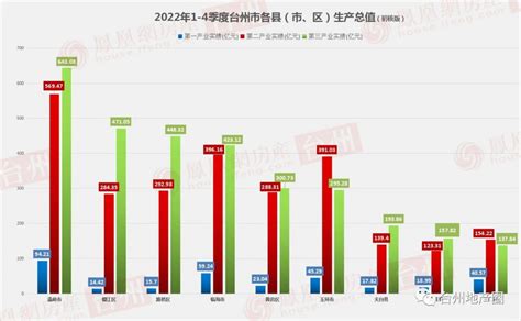 2022年度台州各县市区GDP排名公布！-讲白搭-台州19楼