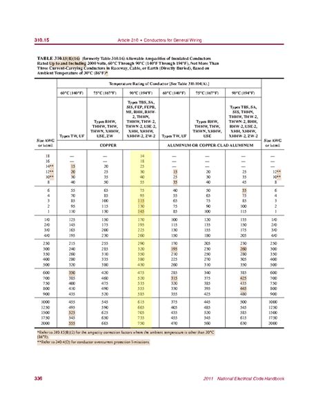 NEC 2011 Cableado: Conductors, Grounding, and Bonding Tables - Studocu