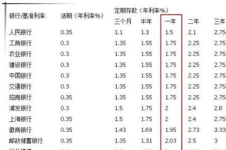 2023年广州农商银行三年定期利率多少？-定期存款利率 - 南方财富网