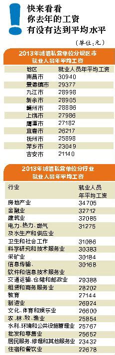 南昌年平均工资全省最高 金融业年薪超7万_央广网