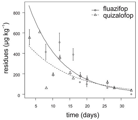 Dynamics of the Degradation of Acetyl-CoA Carboxylase Herbicides in ...