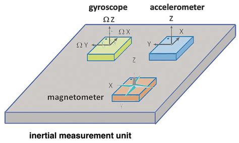Monitoring Resistance Training in Real Time with Wearable Technology ...