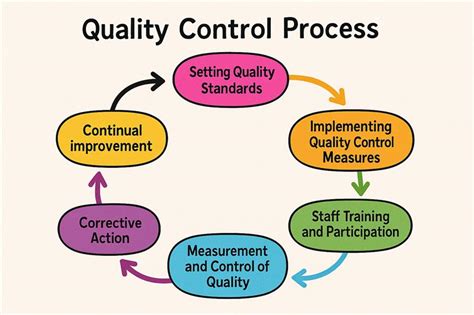 Quality Control Process 的图像结果