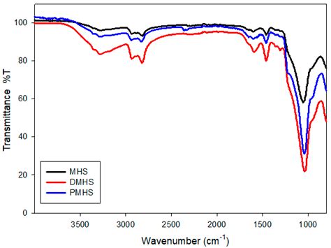 Synthesis and Characteristics of Double-Shell Mesoporous Hollow Silica ...