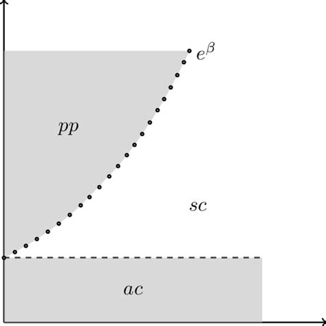 Image result for Phase Transition Diagram