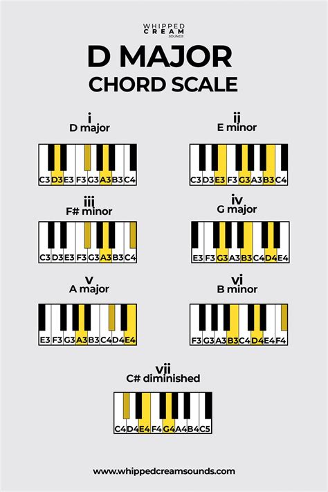D Chord On Piano