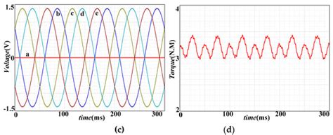 Unified Fault-tolerant Control Strategy with Torque Ripple Compensation ...
