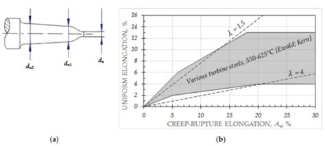 Creep-Ductility of High Temperature Steels: A Review