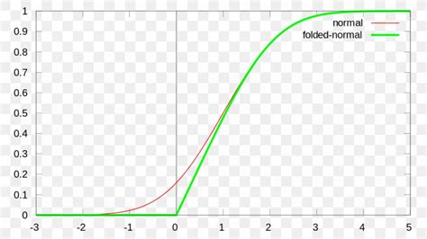 Image result for Folded Normal Distribution
