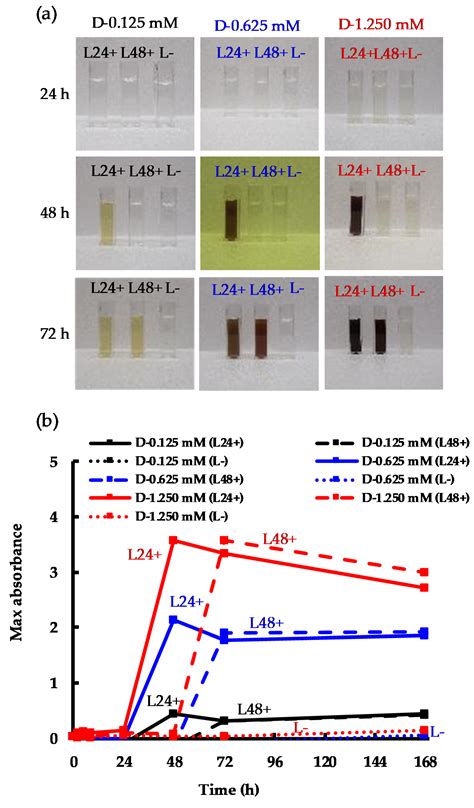 A Mechanistic View of the Light-Induced Synthesis of Silver ...