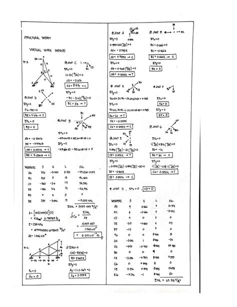 Image result for Virtual Work Method Chart