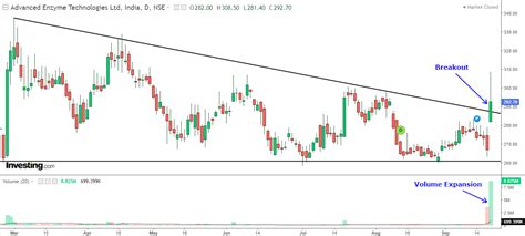 A ‘Long-Term’ Triangle Breakout with a 9% Rally & 1,800% Volume Jump ...