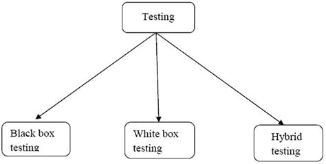 Image result for Testing Techniques Examples