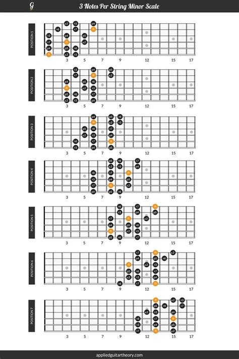 Image result for 3 Note Per String Pentatonic Scale