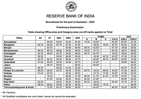 RBI Assistant Cut Off 2024, Previous Year Cut Off Marks