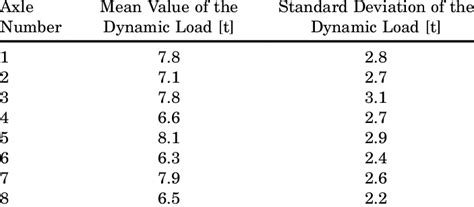 Image result for Dynamic Load Formula