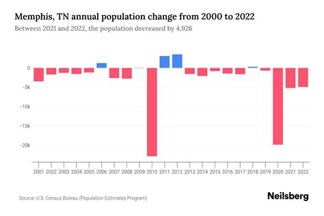 Memphis, TN Population by Year - 2023 Statistics, Facts & Trends ...