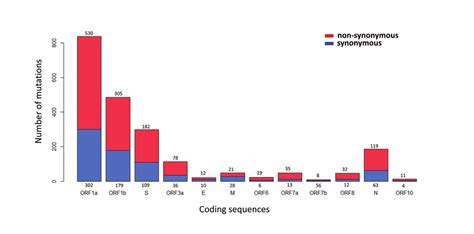 Image result for Mutation Codes