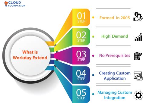 Image result for Workday Extend Tutorial