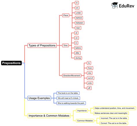 Mind Map: Prepositions - English Grammar Advanced - Class 10 PDF Download
