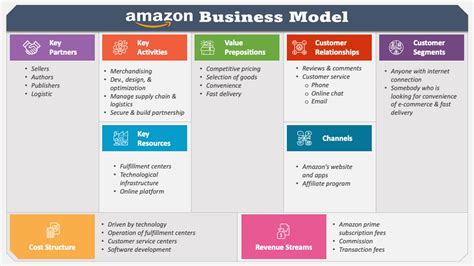Image result for Amazon Object Model