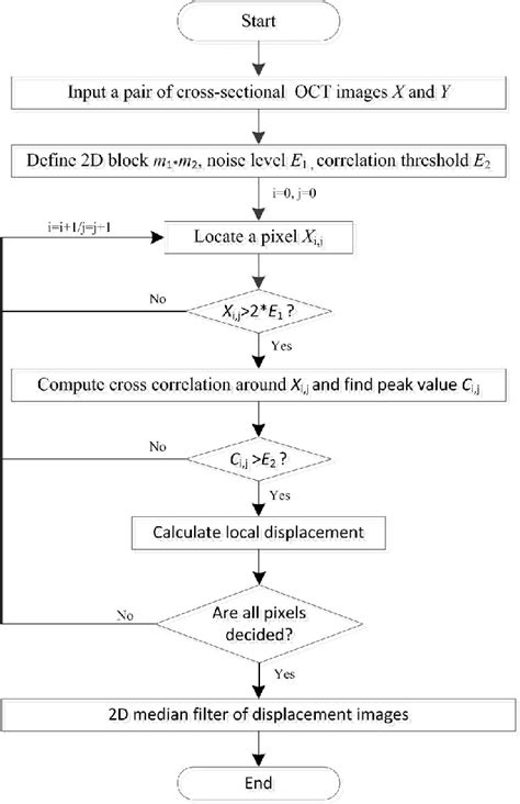 Image result for Image Displacement Method Logic