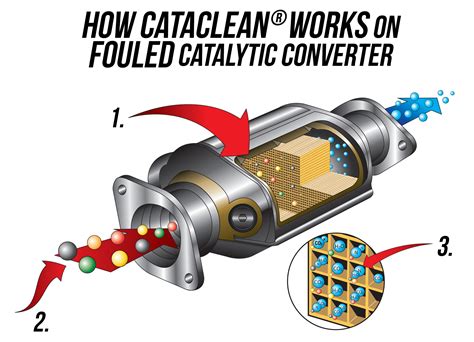 Catalytic Converter Cleaner - FMS Performance Get Clean Today