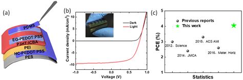 High Conductivity, Semiconducting, and Metallic PEDOT:PSS Electrode for ...