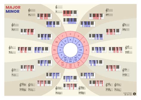 Piano Scales | PDF