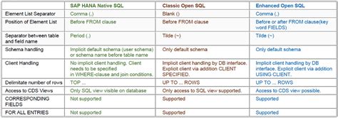 Native SQL vs Open SQL 的图像结果