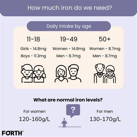 Average Iron Level