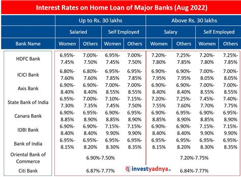 home loan interest rates comparison – Yadnya Investment Academy
