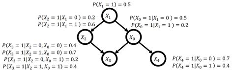 Bayesian Network Classification Example 的图像结果