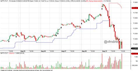 VFMDirect.in: NIFTY intraday charts