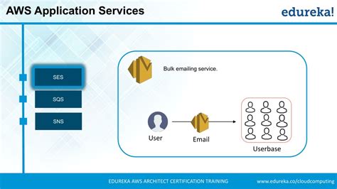 CloudFront Tutorial Edureka 的图像结果