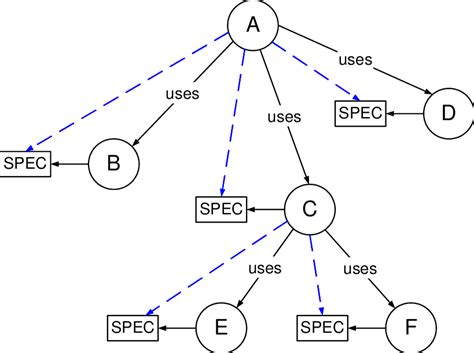 Image result for Modular Program Structure Examples