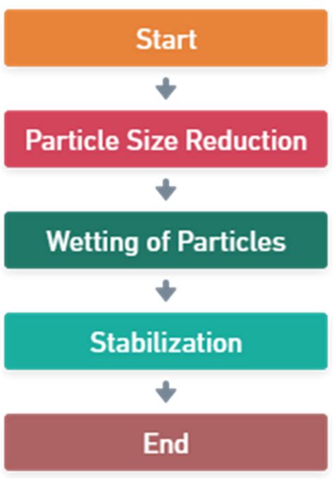 Deflocculated suspension: Definition | Preparation | Stability Problems ...