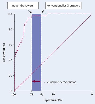 Resultado de imagen de isolierter crp anstieg